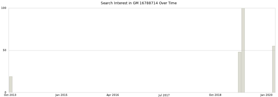 Search interest in GM 16788714 part aggregated by months over time.
