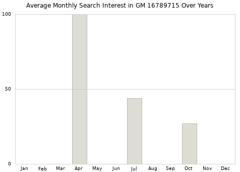 Monthly average search interest in GM 16789715 part over years from 2013 to 2020.