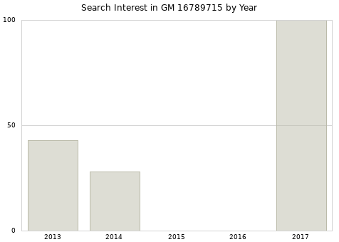 Annual search interest in GM 16789715 part.