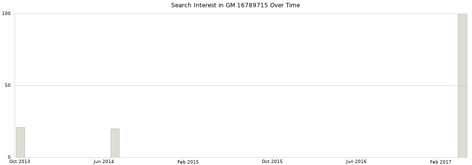 Search interest in GM 16789715 part aggregated by months over time.