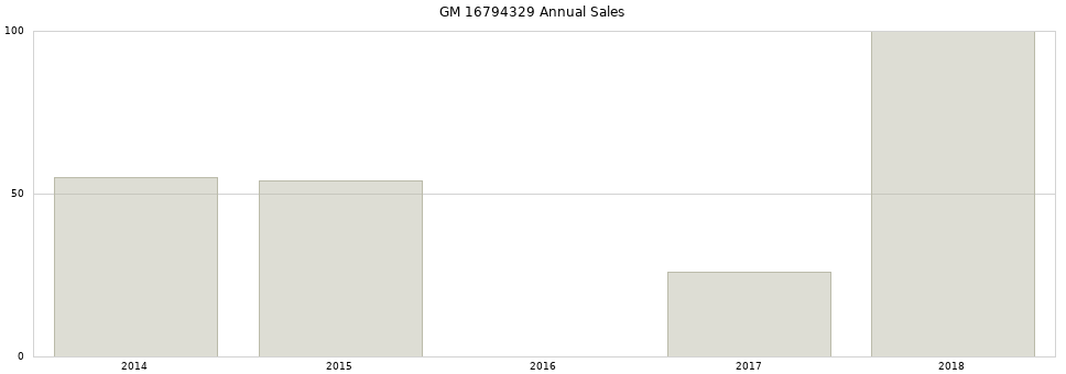 GM 16794329 part annual sales from 2014 to 2020.