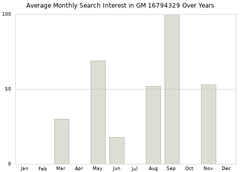 Monthly average search interest in GM 16794329 part over years from 2013 to 2020.