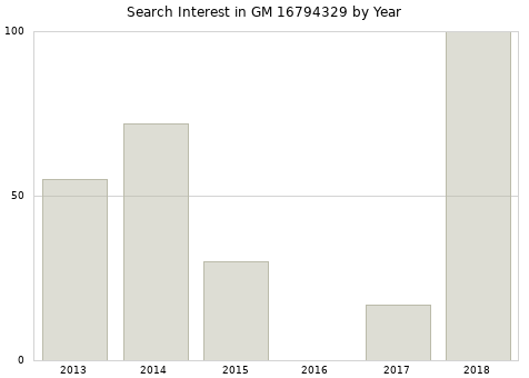 Annual search interest in GM 16794329 part.