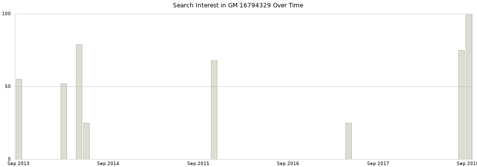 Search interest in GM 16794329 part aggregated by months over time.