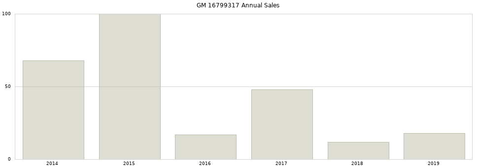 GM 16799317 part annual sales from 2014 to 2020.