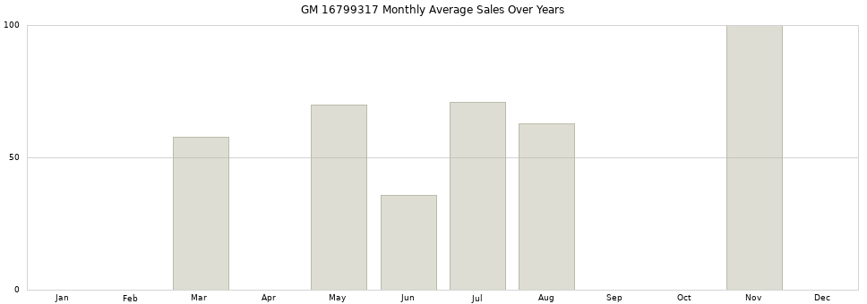 GM 16799317 monthly average sales over years from 2014 to 2020.