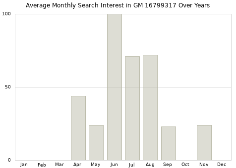 Monthly average search interest in GM 16799317 part over years from 2013 to 2020.
