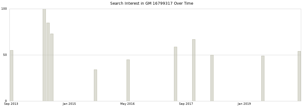 Search interest in GM 16799317 part aggregated by months over time.