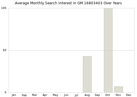 Monthly average search interest in GM 16803403 part over years from 2013 to 2020.