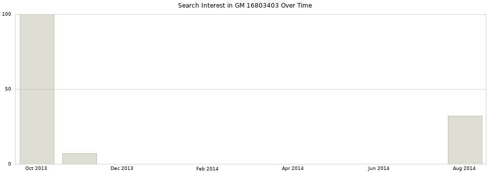 Search interest in GM 16803403 part aggregated by months over time.