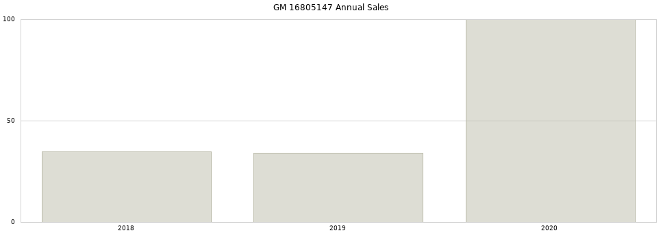 GM 16805147 part annual sales from 2014 to 2020.