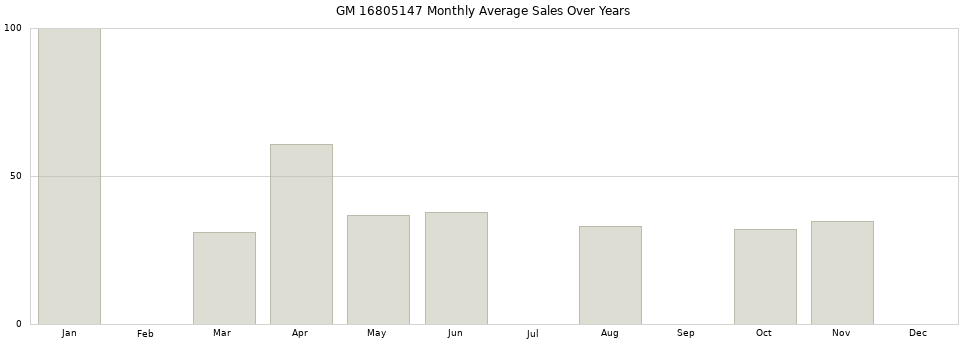 GM 16805147 monthly average sales over years from 2014 to 2020.