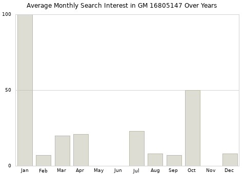 Monthly average search interest in GM 16805147 part over years from 2013 to 2020.