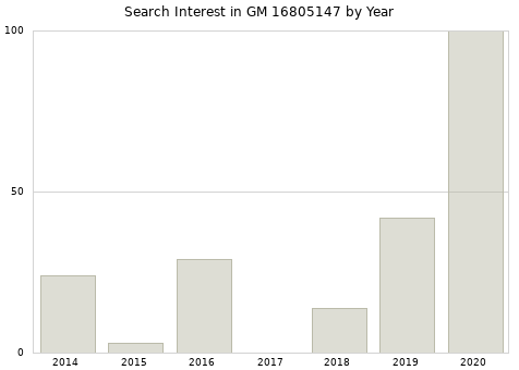 Annual search interest in GM 16805147 part.