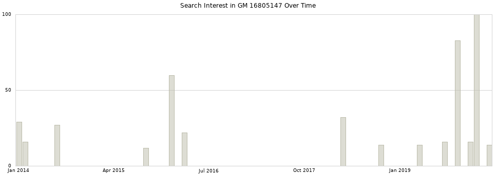 Search interest in GM 16805147 part aggregated by months over time.
