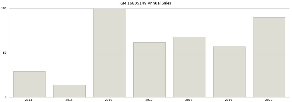 GM 16805149 part annual sales from 2014 to 2020.