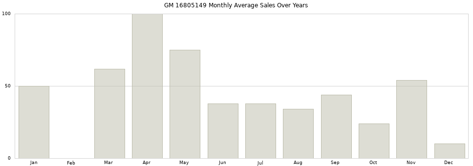 GM 16805149 monthly average sales over years from 2014 to 2020.