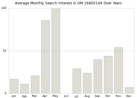 Monthly average search interest in GM 16805149 part over years from 2013 to 2020.