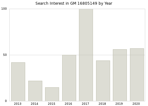 Annual search interest in GM 16805149 part.