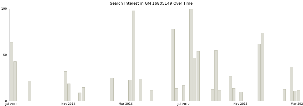 Search interest in GM 16805149 part aggregated by months over time.