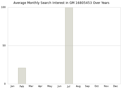 Monthly average search interest in GM 16805453 part over years from 2013 to 2020.