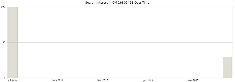 Search interest in GM 16805453 part aggregated by months over time.