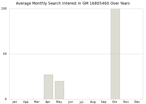 Monthly average search interest in GM 16805460 part over years from 2013 to 2020.