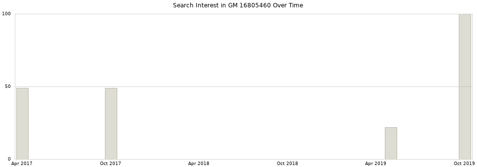 Search interest in GM 16805460 part aggregated by months over time.