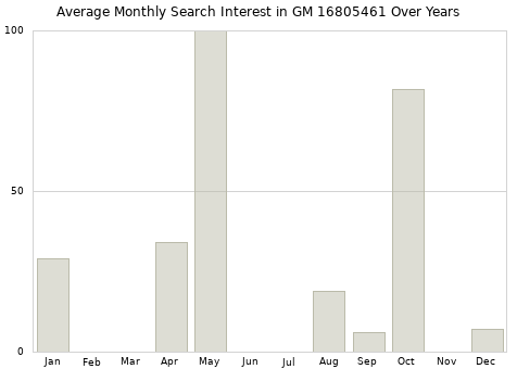 Monthly average search interest in GM 16805461 part over years from 2013 to 2020.