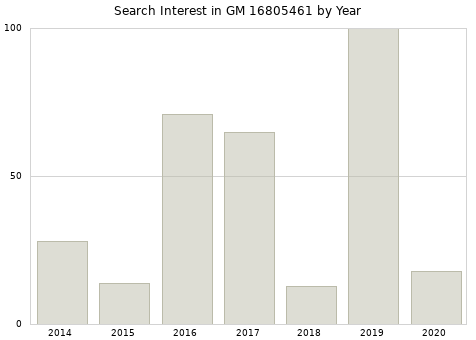Annual search interest in GM 16805461 part.