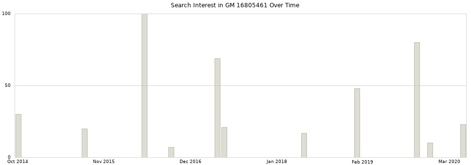 Search interest in GM 16805461 part aggregated by months over time.