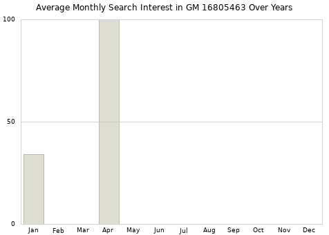 Monthly average search interest in GM 16805463 part over years from 2013 to 2020.