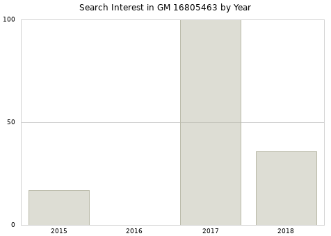 Annual search interest in GM 16805463 part.
