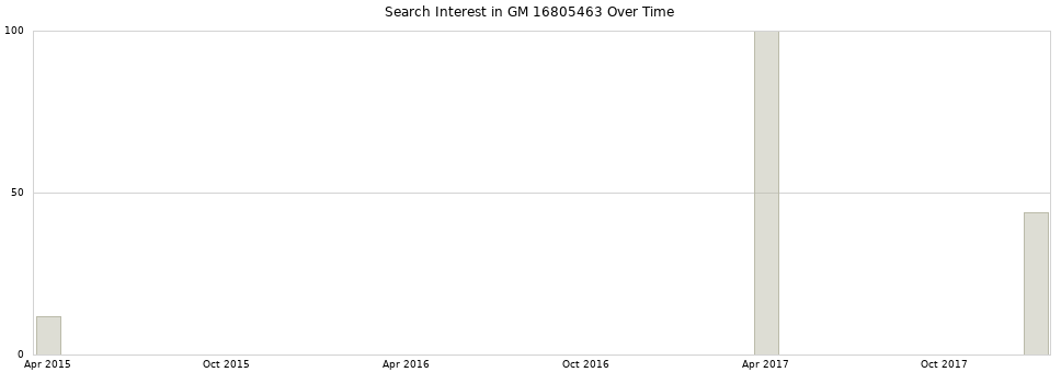 Search interest in GM 16805463 part aggregated by months over time.