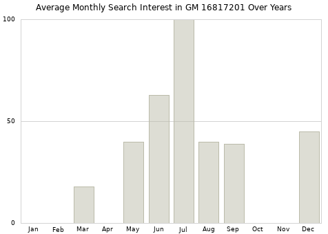 Monthly average search interest in GM 16817201 part over years from 2013 to 2020.