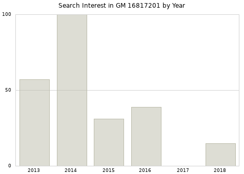 Annual search interest in GM 16817201 part.