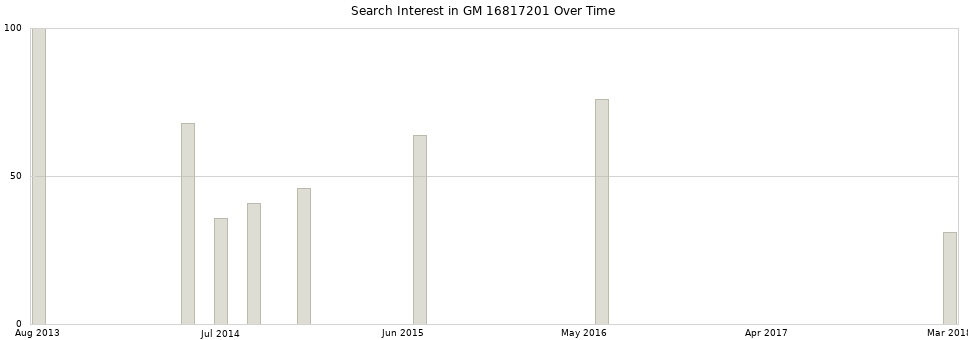 Search interest in GM 16817201 part aggregated by months over time.