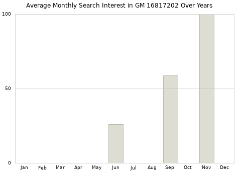 Monthly average search interest in GM 16817202 part over years from 2013 to 2020.
