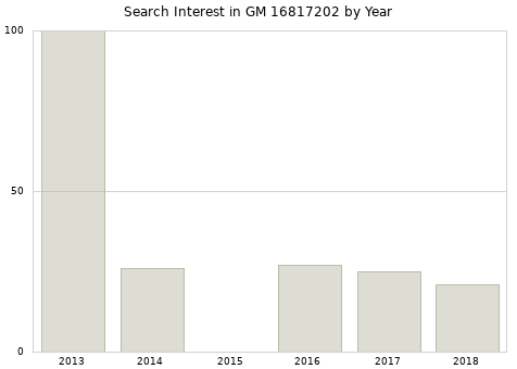 Annual search interest in GM 16817202 part.