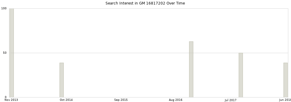 Search interest in GM 16817202 part aggregated by months over time.