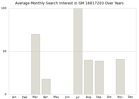 Monthly average search interest in GM 16817203 part over years from 2013 to 2020.