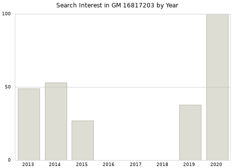 Annual search interest in GM 16817203 part.