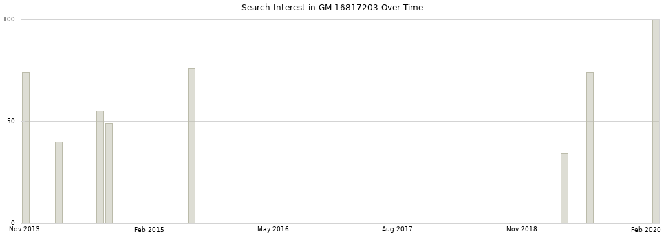 Search interest in GM 16817203 part aggregated by months over time.