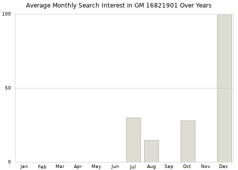 Monthly average search interest in GM 16821901 part over years from 2013 to 2020.