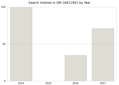 Annual search interest in GM 16821901 part.