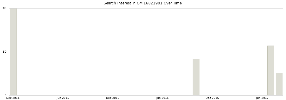 Search interest in GM 16821901 part aggregated by months over time.