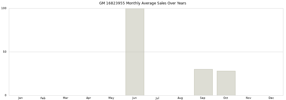 GM 16823955 monthly average sales over years from 2014 to 2020.