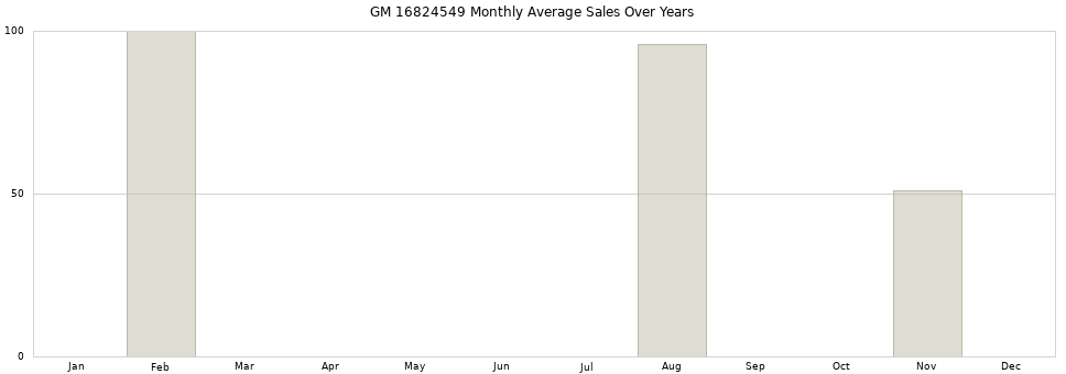 GM 16824549 monthly average sales over years from 2014 to 2020.
