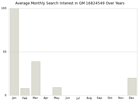 Monthly average search interest in GM 16824549 part over years from 2013 to 2020.