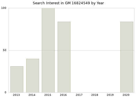 Annual search interest in GM 16824549 part.